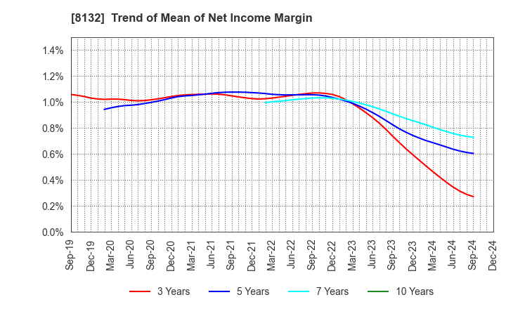 8132 SINANEN HOLDINGS CO.,LTD.: Trend of Mean of Net Income Margin