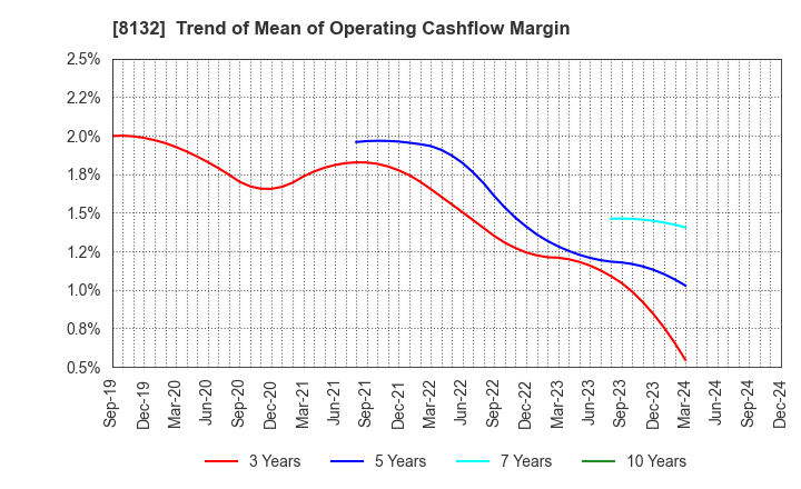 8132 SINANEN HOLDINGS CO.,LTD.: Trend of Mean of Operating Cashflow Margin