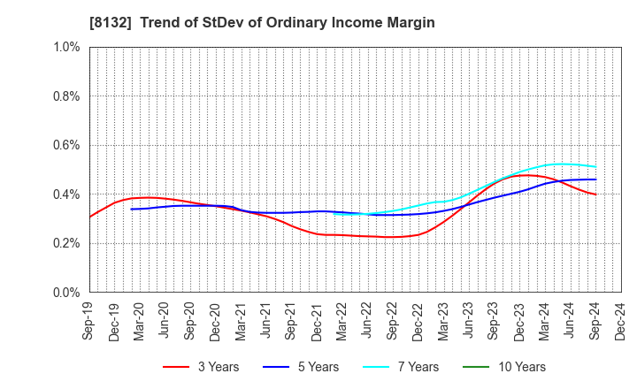 8132 SINANEN HOLDINGS CO.,LTD.: Trend of StDev of Ordinary Income Margin