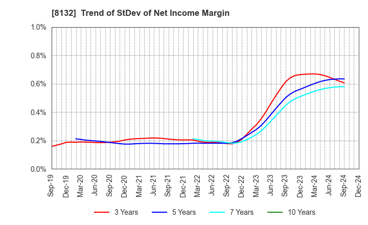 8132 SINANEN HOLDINGS CO.,LTD.: Trend of StDev of Net Income Margin