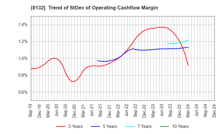 8132 SINANEN HOLDINGS CO.,LTD.: Trend of StDev of Operating Cashflow Margin