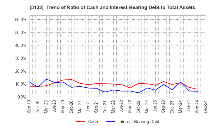 8132 SINANEN HOLDINGS CO.,LTD.: Trend of Ratio of Cash and Interest-Bearing Debt to Total Assets