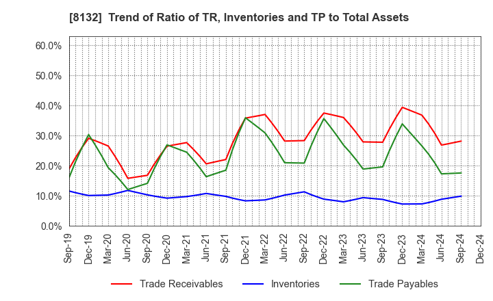 8132 SINANEN HOLDINGS CO.,LTD.: Trend of Ratio of TR, Inventories and TP to Total Assets