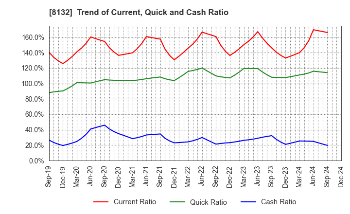 8132 SINANEN HOLDINGS CO.,LTD.: Trend of Current, Quick and Cash Ratio