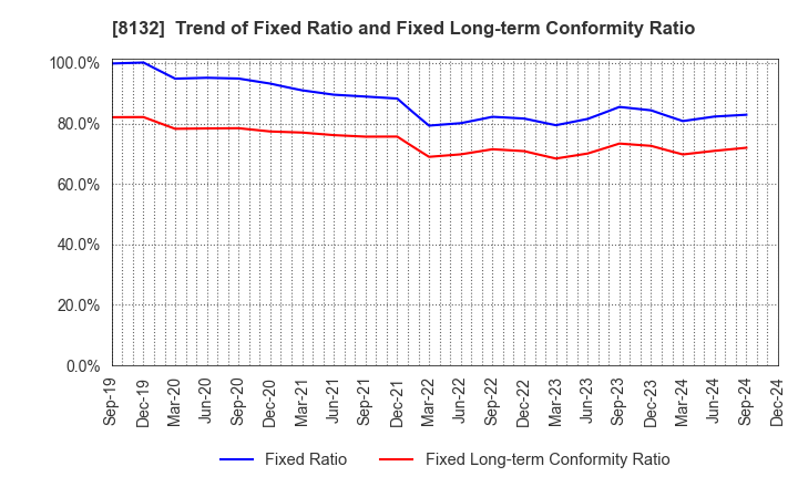 8132 SINANEN HOLDINGS CO.,LTD.: Trend of Fixed Ratio and Fixed Long-term Conformity Ratio