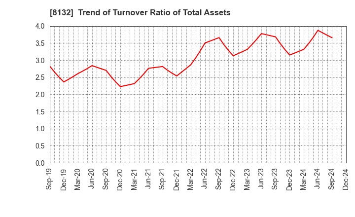 8132 SINANEN HOLDINGS CO.,LTD.: Trend of Turnover Ratio of Total Assets