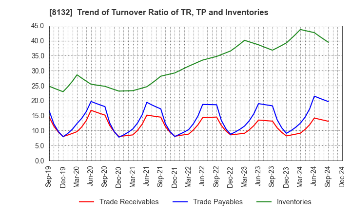 8132 SINANEN HOLDINGS CO.,LTD.: Trend of Turnover Ratio of TR, TP and Inventories