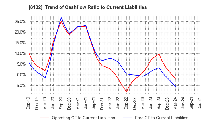 8132 SINANEN HOLDINGS CO.,LTD.: Trend of Cashflow Ratio to Current Liabilities