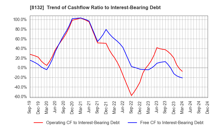 8132 SINANEN HOLDINGS CO.,LTD.: Trend of Cashflow Ratio to Interest-Bearing Debt