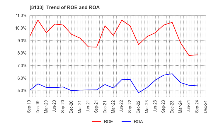 8133 ITOCHU ENEX CO.,LTD.: Trend of ROE and ROA