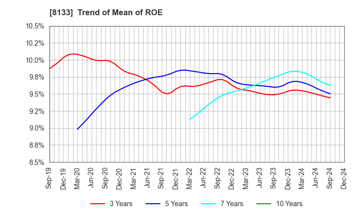 8133 ITOCHU ENEX CO.,LTD.: Trend of Mean of ROE