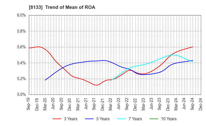 8133 ITOCHU ENEX CO.,LTD.: Trend of Mean of ROA