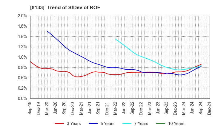 8133 ITOCHU ENEX CO.,LTD.: Trend of StDev of ROE