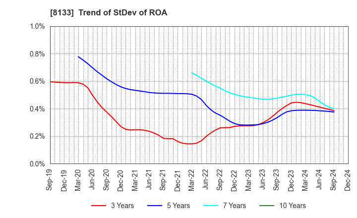 8133 ITOCHU ENEX CO.,LTD.: Trend of StDev of ROA