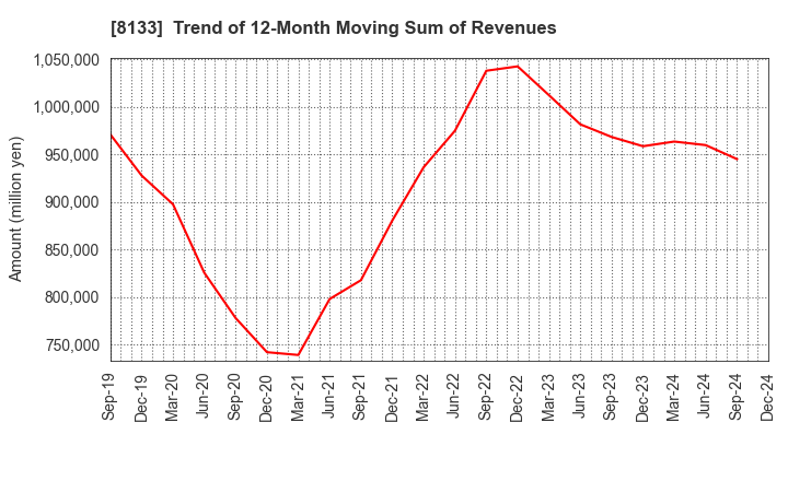 8133 ITOCHU ENEX CO.,LTD.: Trend of 12-Month Moving Sum of Revenues