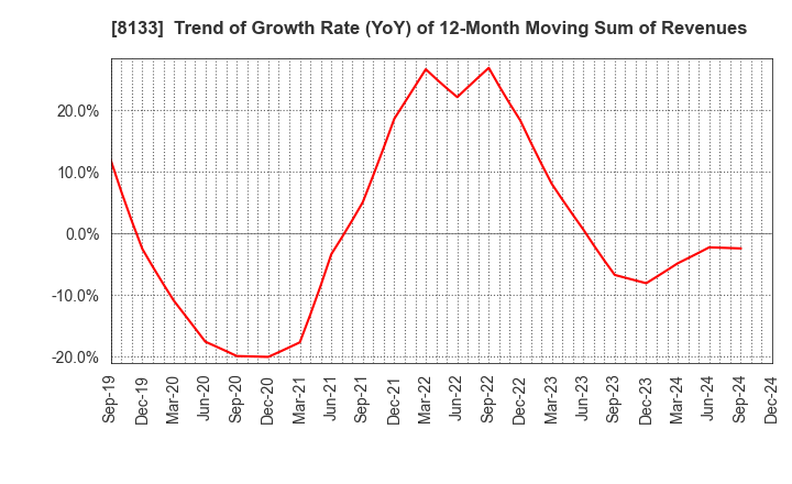 8133 ITOCHU ENEX CO.,LTD.: Trend of Growth Rate (YoY) of 12-Month Moving Sum of Revenues