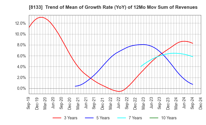 8133 ITOCHU ENEX CO.,LTD.: Trend of Mean of Growth Rate (YoY) of 12Mo Mov Sum of Revenues