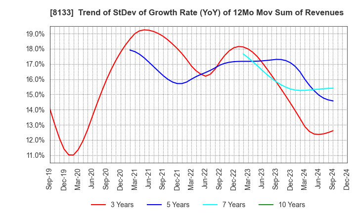 8133 ITOCHU ENEX CO.,LTD.: Trend of StDev of Growth Rate (YoY) of 12Mo Mov Sum of Revenues