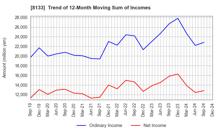 8133 ITOCHU ENEX CO.,LTD.: Trend of 12-Month Moving Sum of Incomes