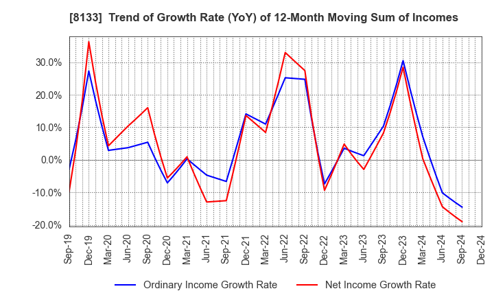 8133 ITOCHU ENEX CO.,LTD.: Trend of Growth Rate (YoY) of 12-Month Moving Sum of Incomes