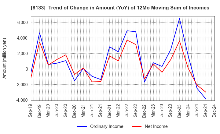 8133 ITOCHU ENEX CO.,LTD.: Trend of Change in Amount (YoY) of 12Mo Moving Sum of Incomes