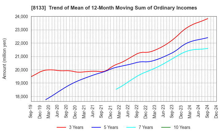 8133 ITOCHU ENEX CO.,LTD.: Trend of Mean of 12-Month Moving Sum of Ordinary Incomes