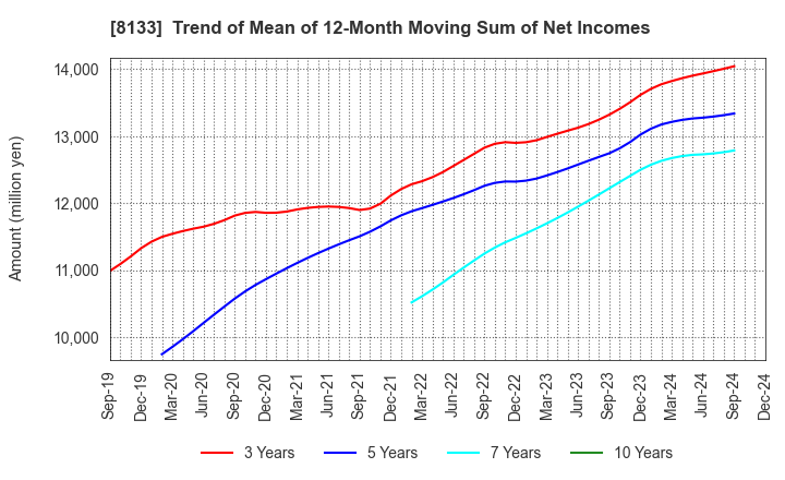 8133 ITOCHU ENEX CO.,LTD.: Trend of Mean of 12-Month Moving Sum of Net Incomes