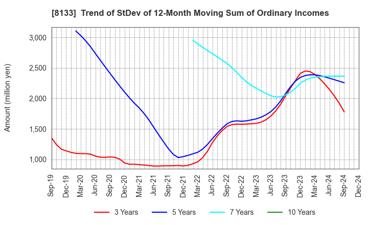 8133 ITOCHU ENEX CO.,LTD.: Trend of StDev of 12-Month Moving Sum of Ordinary Incomes