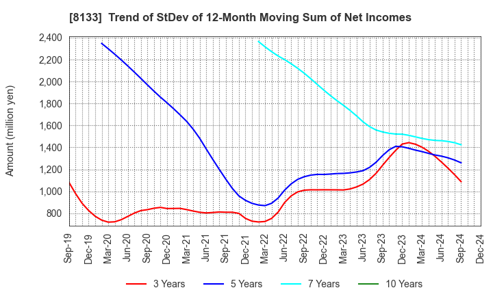 8133 ITOCHU ENEX CO.,LTD.: Trend of StDev of 12-Month Moving Sum of Net Incomes