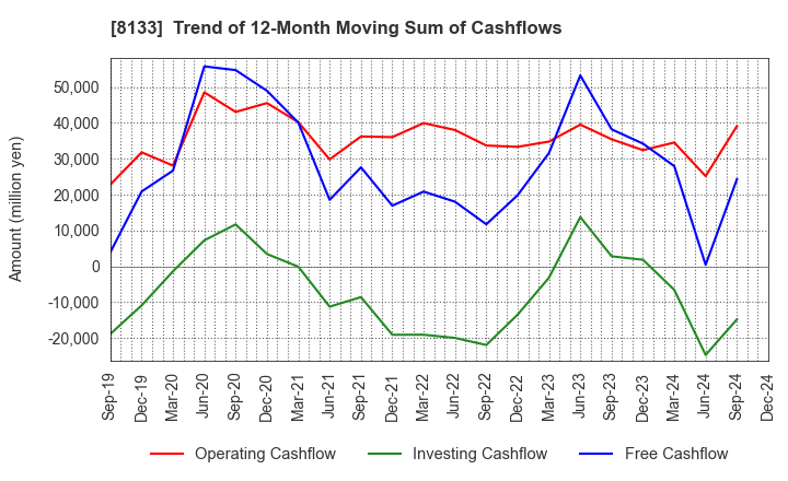 8133 ITOCHU ENEX CO.,LTD.: Trend of 12-Month Moving Sum of Cashflows