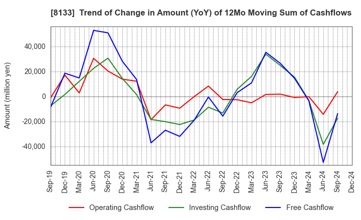 8133 ITOCHU ENEX CO.,LTD.: Trend of Change in Amount (YoY) of 12Mo Moving Sum of Cashflows