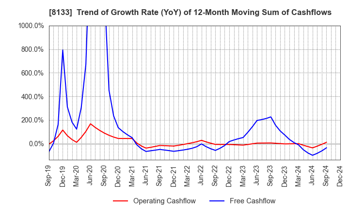 8133 ITOCHU ENEX CO.,LTD.: Trend of Growth Rate (YoY) of 12-Month Moving Sum of Cashflows