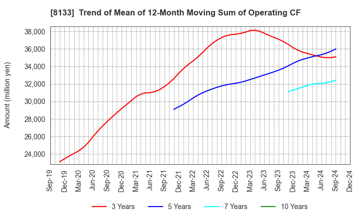 8133 ITOCHU ENEX CO.,LTD.: Trend of Mean of 12-Month Moving Sum of Operating CF