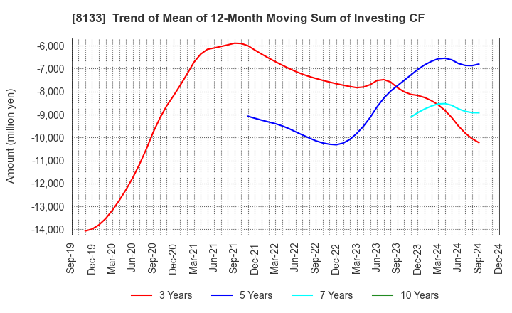 8133 ITOCHU ENEX CO.,LTD.: Trend of Mean of 12-Month Moving Sum of Investing CF