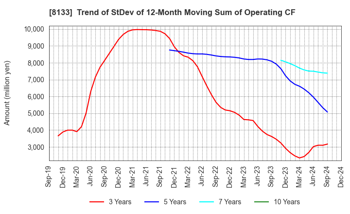 8133 ITOCHU ENEX CO.,LTD.: Trend of StDev of 12-Month Moving Sum of Operating CF