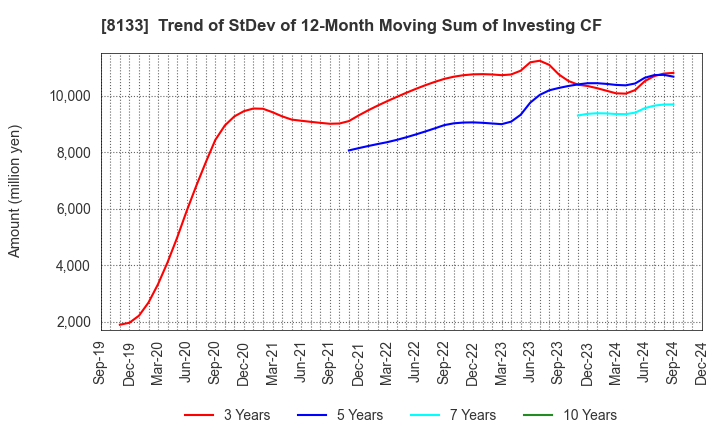 8133 ITOCHU ENEX CO.,LTD.: Trend of StDev of 12-Month Moving Sum of Investing CF