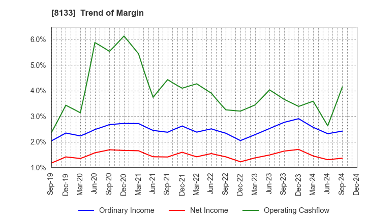 8133 ITOCHU ENEX CO.,LTD.: Trend of Margin