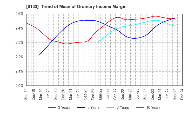 8133 ITOCHU ENEX CO.,LTD.: Trend of Mean of Ordinary Income Margin