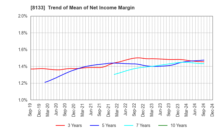 8133 ITOCHU ENEX CO.,LTD.: Trend of Mean of Net Income Margin