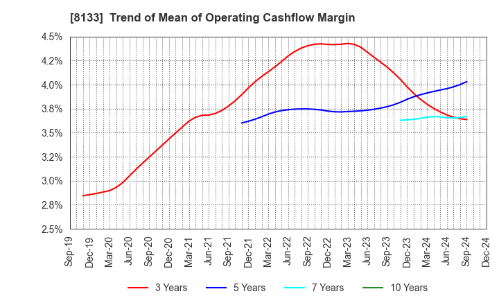 8133 ITOCHU ENEX CO.,LTD.: Trend of Mean of Operating Cashflow Margin