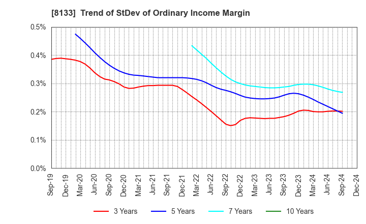 8133 ITOCHU ENEX CO.,LTD.: Trend of StDev of Ordinary Income Margin