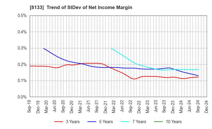 8133 ITOCHU ENEX CO.,LTD.: Trend of StDev of Net Income Margin