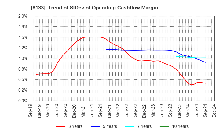 8133 ITOCHU ENEX CO.,LTD.: Trend of StDev of Operating Cashflow Margin