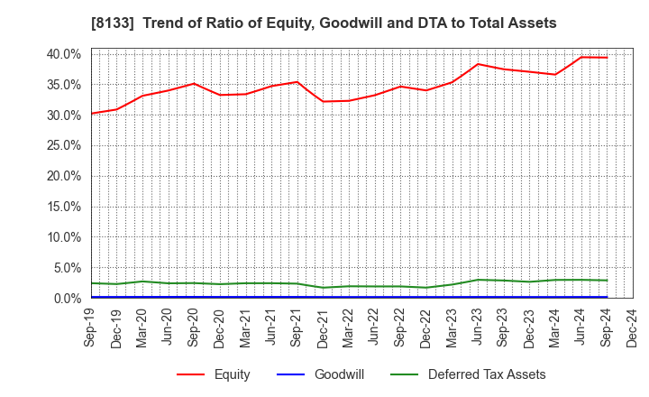 8133 ITOCHU ENEX CO.,LTD.: Trend of Ratio of Equity, Goodwill and DTA to Total Assets