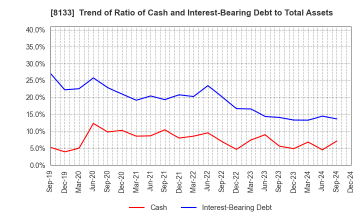 8133 ITOCHU ENEX CO.,LTD.: Trend of Ratio of Cash and Interest-Bearing Debt to Total Assets