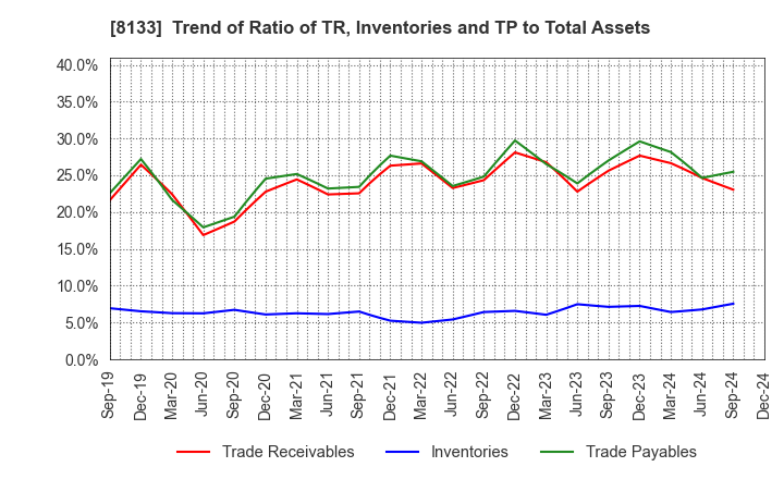 8133 ITOCHU ENEX CO.,LTD.: Trend of Ratio of TR, Inventories and TP to Total Assets