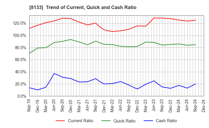 8133 ITOCHU ENEX CO.,LTD.: Trend of Current, Quick and Cash Ratio