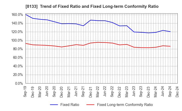 8133 ITOCHU ENEX CO.,LTD.: Trend of Fixed Ratio and Fixed Long-term Conformity Ratio