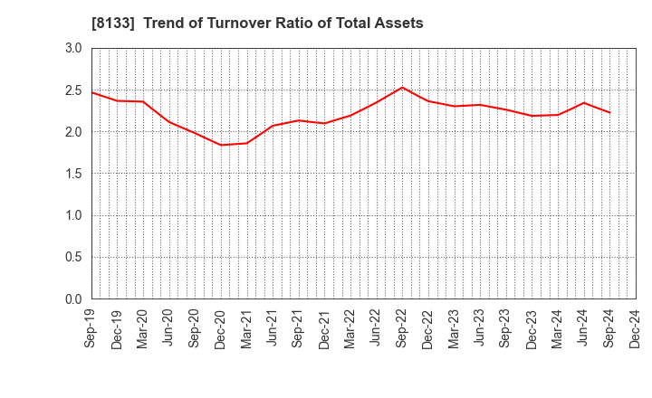 8133 ITOCHU ENEX CO.,LTD.: Trend of Turnover Ratio of Total Assets