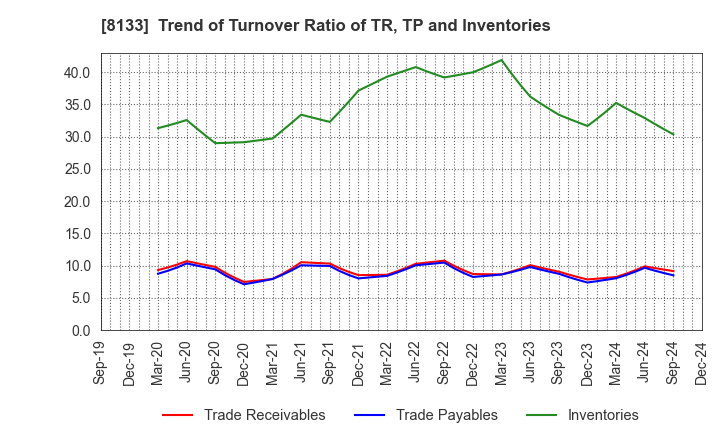 8133 ITOCHU ENEX CO.,LTD.: Trend of Turnover Ratio of TR, TP and Inventories